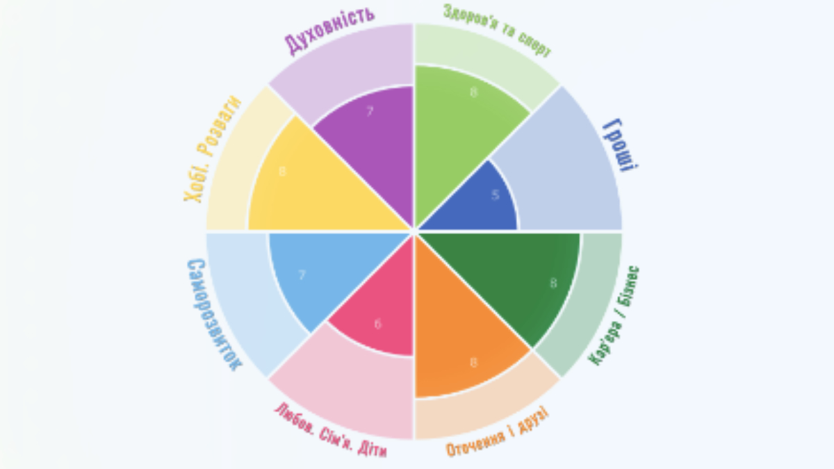 Як знайти свій performance gap за допомогою Колеса балансу